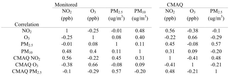 Table 9. Pearson Correlations of Monitored and CMAQ Pollutant Concentrations  