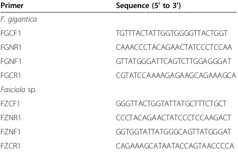 Table 1 Sequences of primers used to amplify mt DNAregions from Fasciola spp.
