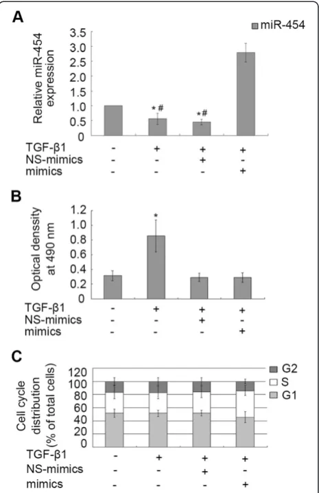 Figure 2 The expression of miR-454 was down-regulated inor for the indicated time were detected by qRT-PCR