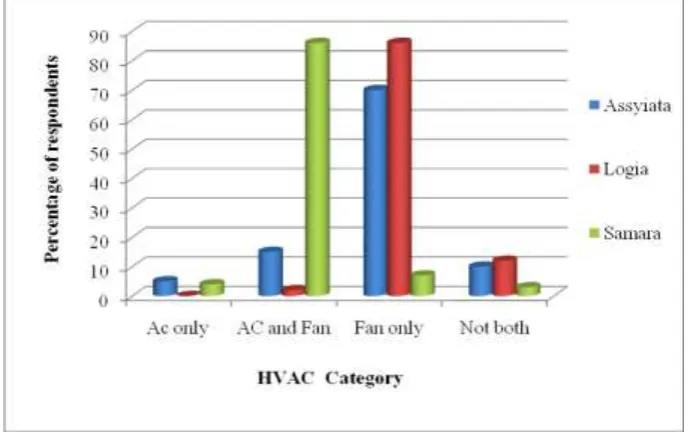 Figure 1. Artificial Ventilation Systems use of the three selected sites of Afar region  As we can see from figure 4.1 use of AC(Figure  2 split type AC and Figure 3 window type AC)and Fan within the room is 