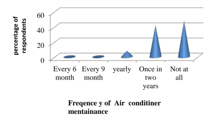 Figure  6: Response of respondents for Frequency of Air conditioner maintenance As it can be seen from figure 6, almost 48 percent of the surveyed occupants have indicated that the maintenance of these systems 