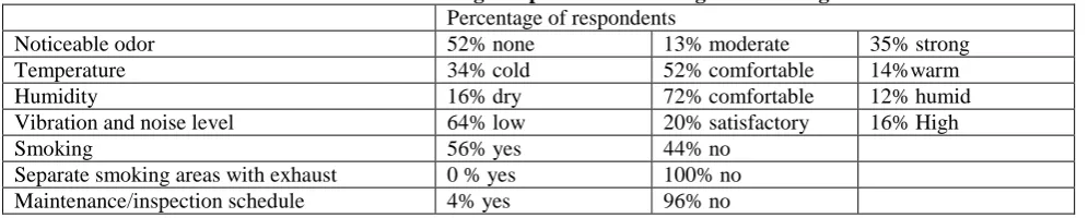 Figure 9: Odor perception of respondents As can be seen in Figure 9, the occupants are the most satisfied with about 52 percent showing satisfaction with the odor level in 