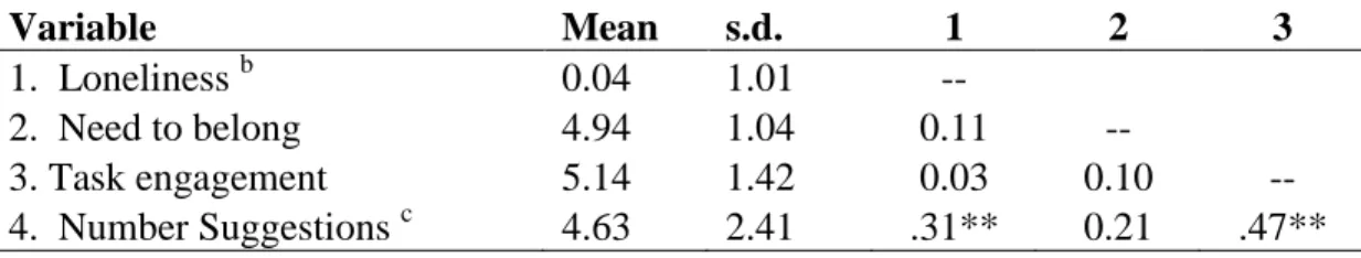 Table 1:  Means, standard deviations, and correlations among Study 1a variables  a 