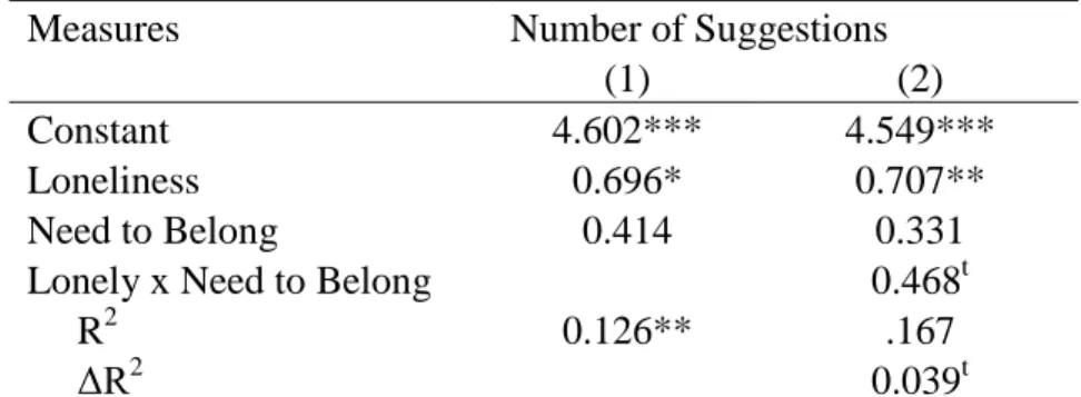 Table 2.  Study 1a:  OLS regressions to predict number of suggestions  