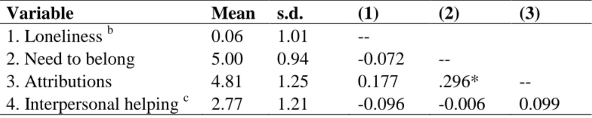 Table 3:  Means, standard deviations, and correlations among Study 1b variables  a