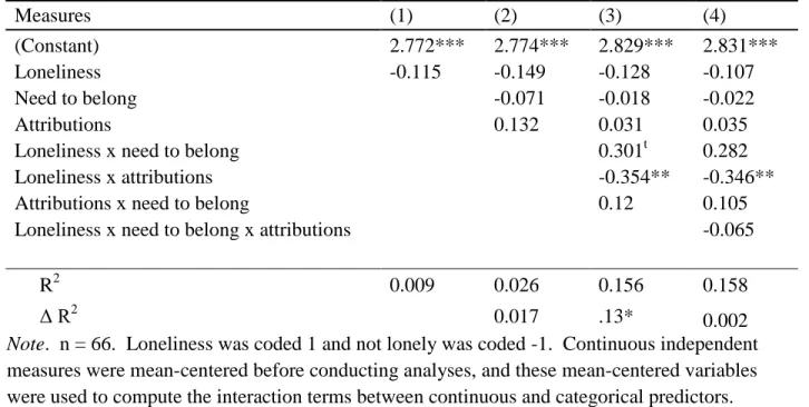 Table 4.  Study 1b:  OLS regressions to predict helping behavior 