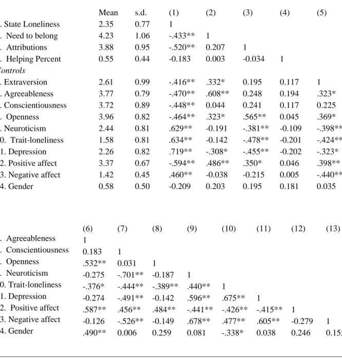 Table 5.  Means, standard deviations, and correlations among Study 2 variables 