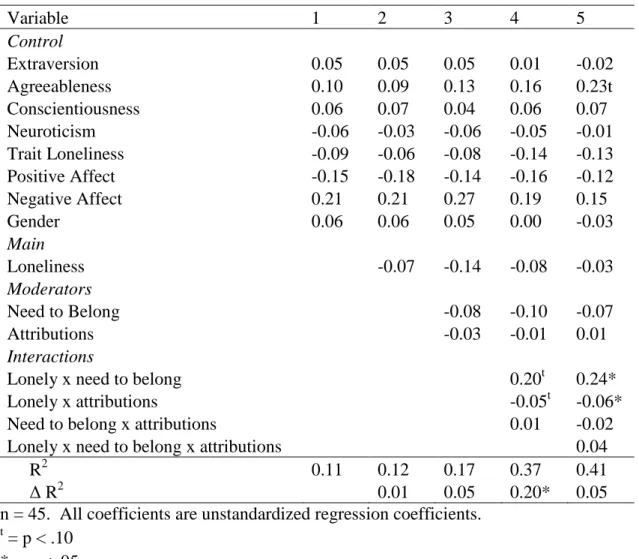 Table 6.  Study 2:  OLS regression results for the effect of loneliness, the need to belong,  and attributions on helping behavior 