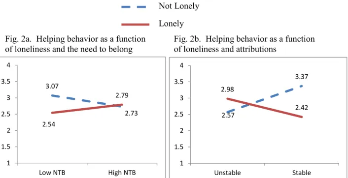 Figure 2.  Study 1b:  Two-way interactions between loneliness and the need to belong and  attributions  