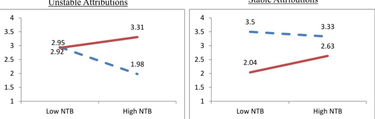 Figure 3.  Study 1b:  Helping as a function of loneliness, the need to belong, and  attributions 