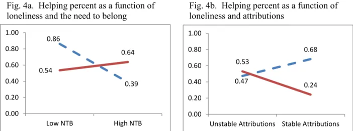 Figure 4.  Study 2.  Two-way interactions between loneliness and the need to belong and  attributions 
