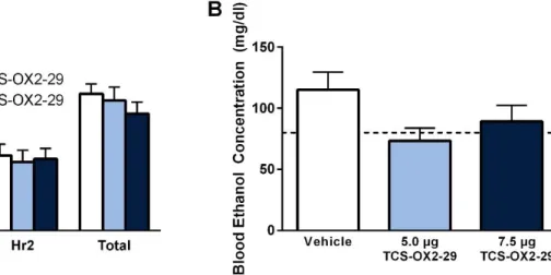 Figure  3.3:    Inhibition  of  OX2Rs  in  the  VTA  does  not  significantly  alter  binge-like  consumption