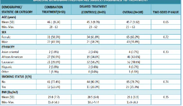 Table 2. Study Demographics 