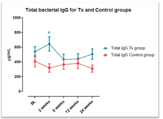 Figure 4. Total IgG for Treatment and control groups indicating a statistically significant increase in total  IgG  noted  at 2 weeks for the Tx group (*P<0.01) 