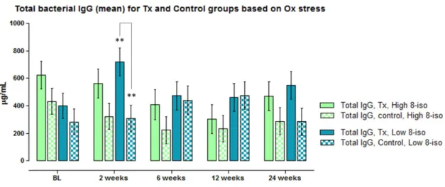 Figure 5. Total bacterial IgG in means, divided into 4 groups (Tx high oxidative stress, Control high oxidative stress,  Tx low oxidative stress and Control low oxidative stress) at all 5 time points