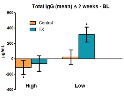Figure 6. Total IgG change between 2 weeks and 0 time-point for the Tx and Control groups divided based on  oxidative stress levels , a statistically significant increase in total IgG for the low oxidative stress  Tx group as  compared to the high oxidativ
