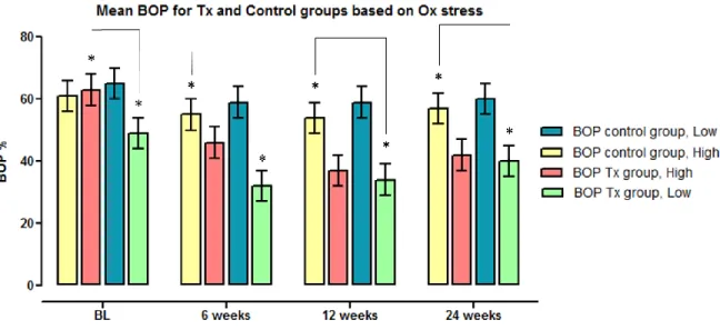 Figure 7. Mean extent bleeding on probing for all 4 groups in percentages. Shows a statistically significant decrease  in the percentage of BOP between Tx groups with high ox stress and Tx group with low at baseline (P< 0.04)