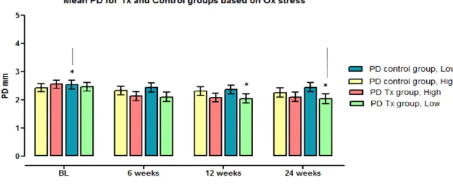 Figure 8. Mean probing depth in millimeters for all 4 groups at 0, 6, 12 and 24-week time points, show a statistically  significant decrease of PD for the low oxidative stress Tx group at 12 and 24 weeks when compared to the low  oxidative stress controls 