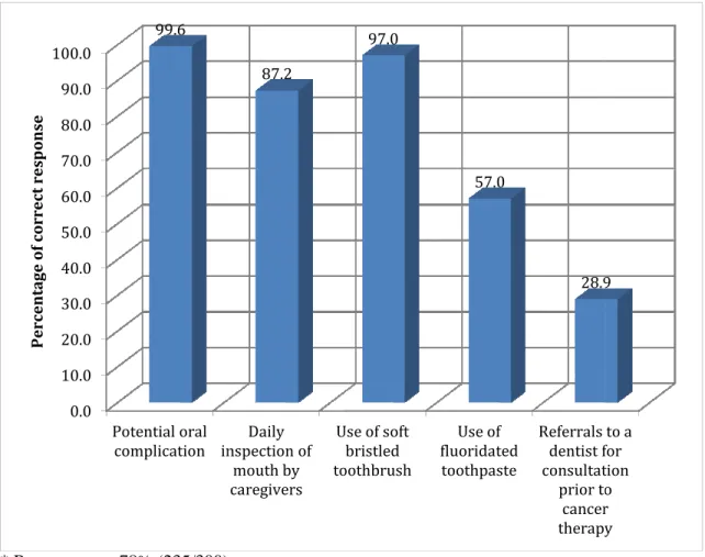 Figure 1. Knowledge of oral health care recommendations for pediatric oncology patients among  survey respondents (N= 235)*  * Response rate 78% (235/300)0.010.020.030.040.050.060.070.080.090.0100.0Potential oral complication inspection of 99.6