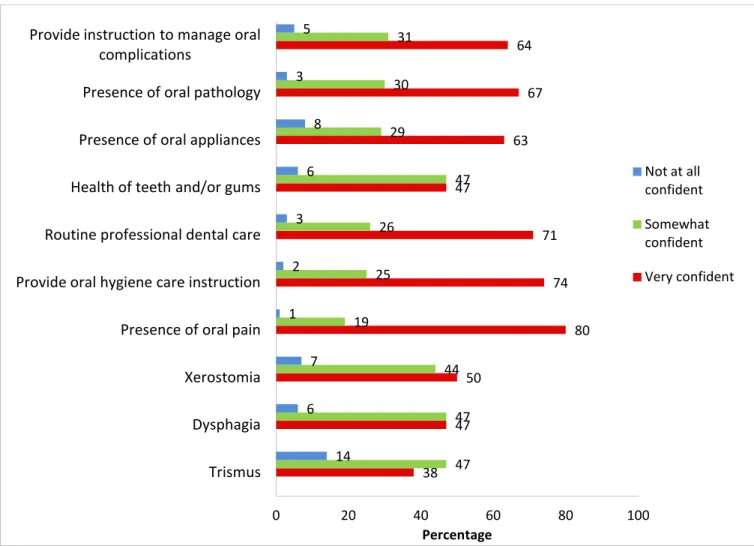 Figure 2. Perceived ability in performing oral health related tasks on pediatric oncology patients  among survey respondents (N=235)* 