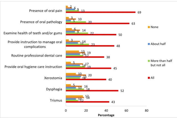 Figure 3. Frequency of performing oral health related tasks on pediatric oncology patients among  survey respondents (N=235)*  * Response rate 78% (235/300)  43 524045384850 63 69121814191723222013101015141412959181620171914141061751051336320204060 80Trism