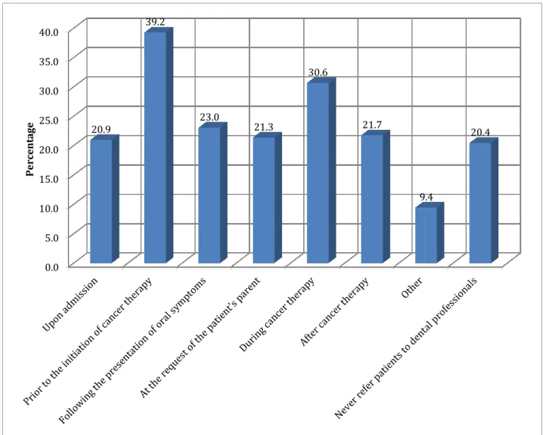Figure 4. Stage in which survey respondents usually refer pediatric oncology patients to a dental  professional (N=235)* 