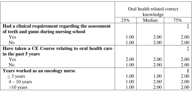 Table  2.  Quantile  for  domain  of  oral  health  related  knowledge  by  survey  respondents’ 