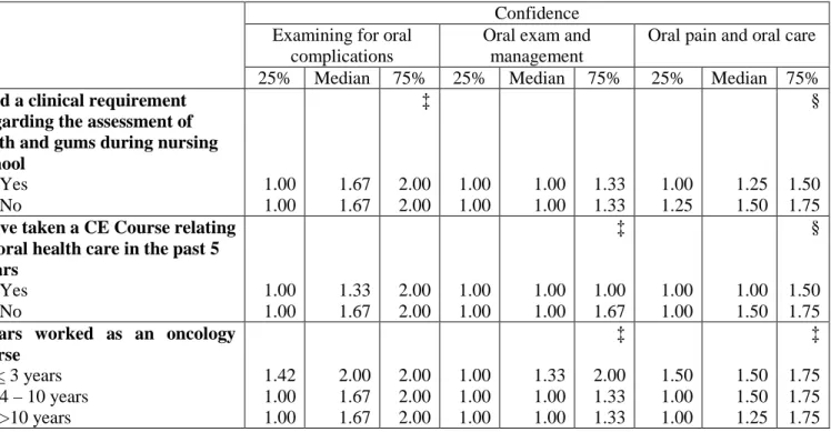 Table  3.  Quantile  for  domains  of  confidence  in  performing  oral  health  related  tasks  by  survey  respondents’ background characteristics (N=235)* 