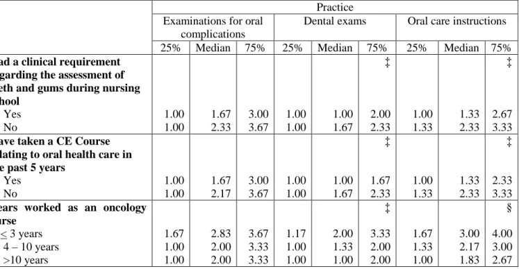 Table  4.  Quantile  for  domains  of  performing  oral  health  related  tasks  by  survey  respondents’ 