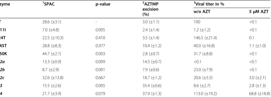 Table 1 Specific polymerization activities and AZT resistance of SFVmac PR-RTs and corresponding viruses