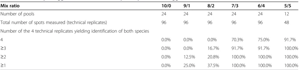 Table 1 Results of a blinded validation for automatedMALDI-TOF MS identification of single eggs using ourreference data base