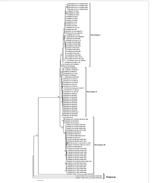 Figure 2 DENV-3 phylogenetic tree based on the NS5 partial gene sequences. The three was constructed using the method of Neighbor-joining with 1000 bootstrap replications
