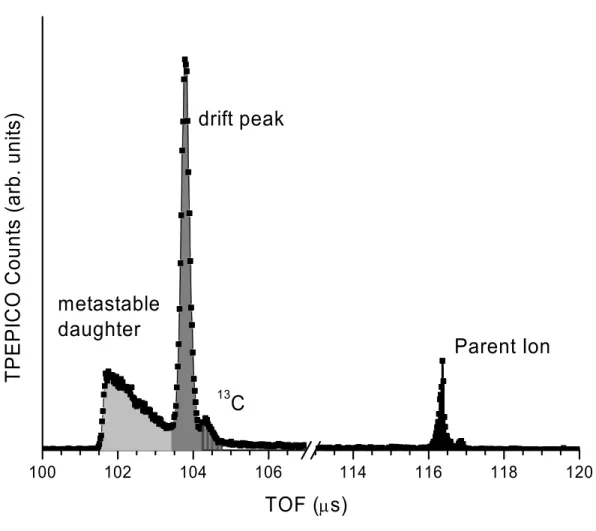 Figure 2.1.  A typical TOF distribution for slowly dissociating ions.  The asymmetric peak (light grey) is a  result of ions which dissociate as they are being accelerated