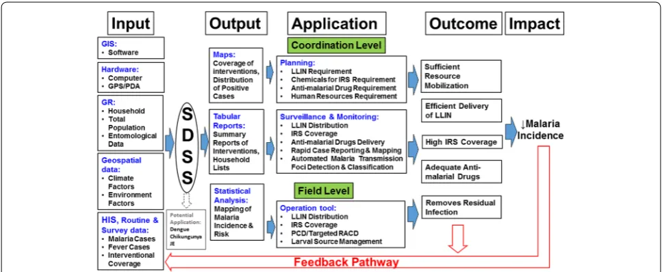 Fig. 1 Framework of spatial decision support system for malaria control and prevention with potential use in other vector borne diseases