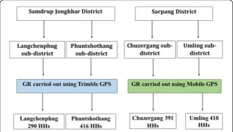 Fig. 3 Selection of districts and sub-districts for building spatial decision support system