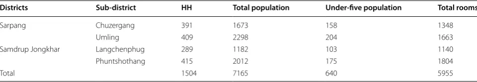 Table 1 Summary of the households, total population, under five years and total rooms included in geographic recon-naissance in 2013