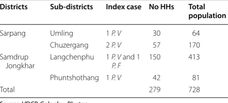 Table 2 Summary statistics of the long-lasting insecticidal nets and population