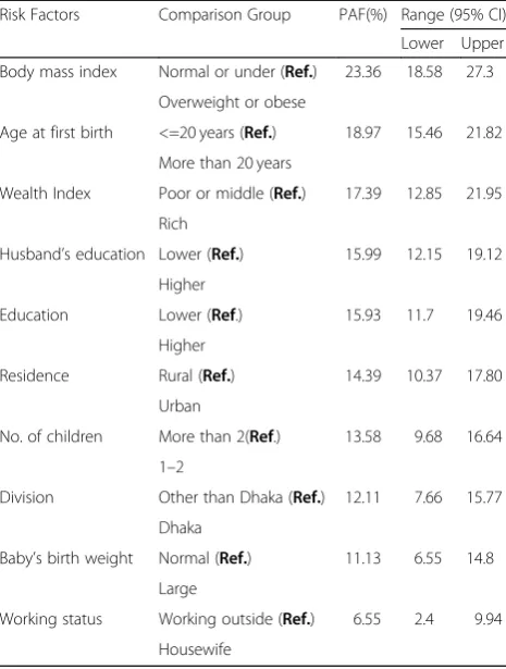 Table 3 PAF for risk factors of caesarean delivery amongBangladeshi women of reproductive age