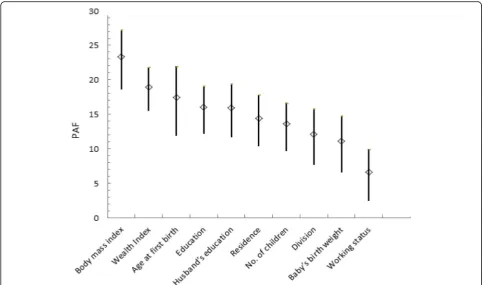 Fig. 1 Individual contribution of risk factors on cesarean delivery among married women in Bangladesh