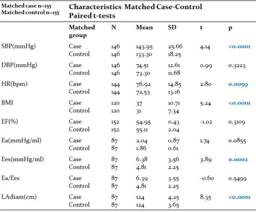 Table 3.1.  Comparison of biomarkers for the matched case-control 