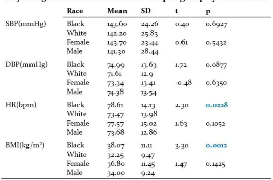 Table 4.3.  Physiologic biomarkers of the incident HFpEF group 