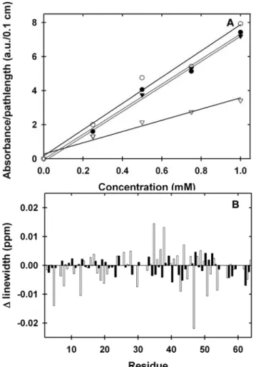 Figure 2.2. Plots of absorbance at 280 nm and linewidth changes in 300 g/L  PVP. 