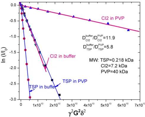 Figure 2.3. Molecular diffusion of the I29A:I37H variant in dilute solution and in  300 g/L PVP40, 50 mM acetate buffer, pH 5.4, 37  o C