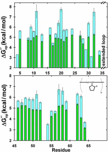 Figure 2.8. Histogram of  for chymotrypsin inhibitor 2 in 300 g/L PVP and dilute  solution