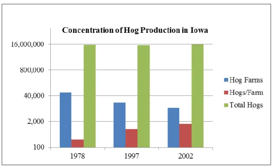 Figure 1. Concentration of Hog Production in Iowa (data source: Honeyman &amp; Duffy 2006)