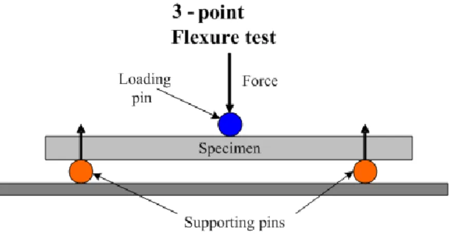 Figure 2.3: Schematic Illustration of Specimen Placement Flexural Strength Testing   The  peak  fracture  load  was  recorded  to  three  significant  figures