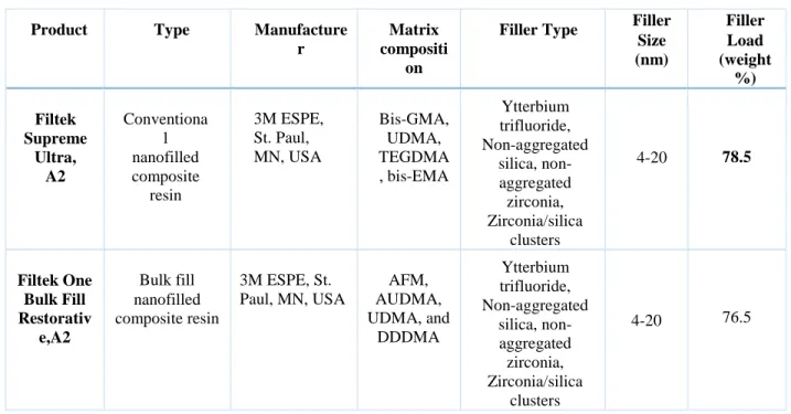 Table 2.1. Composite Resin Materials Used in the Study