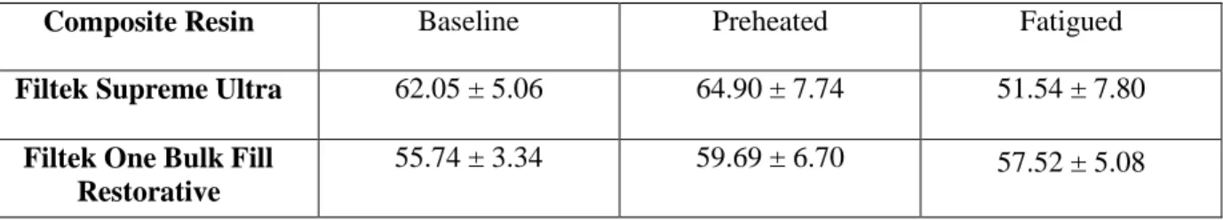 Table 2.3. Mean (MPa) and Standard Deviation of Diametral Tensile Strength per Group 