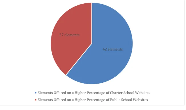 Figure 4.1 Elements identified in comprehensive rubric offered on a higher percentage  of public school or charter school websites 