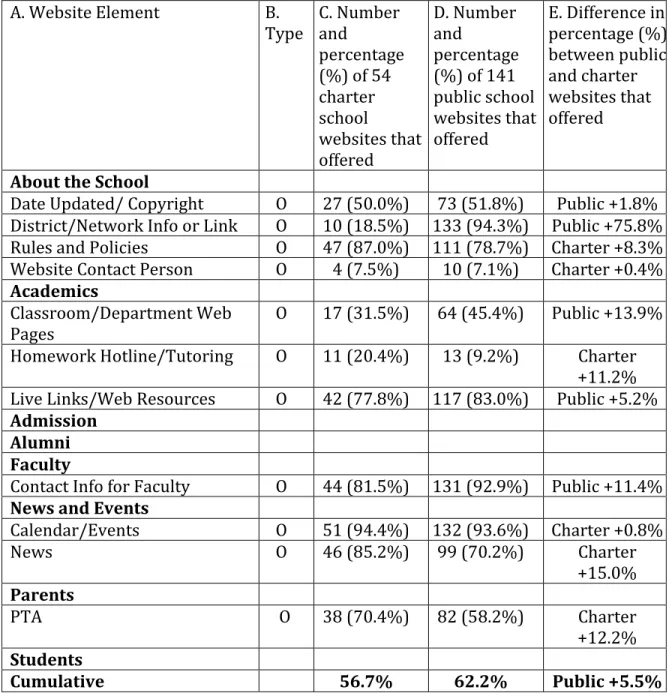 Table 4.2 Number of charter school and public school websites that offered elements  identified as operational in purpose 
